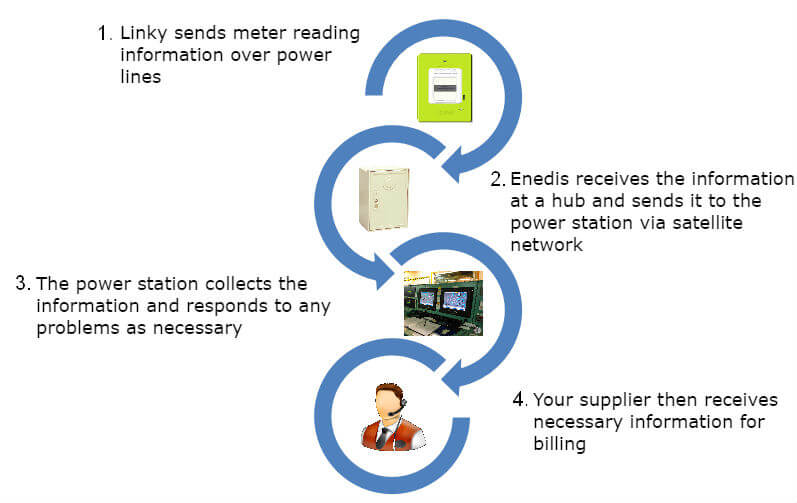 how the Linky meter works